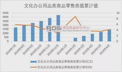 2019年上半年中国文化办公用品类商品零售数据分析见解